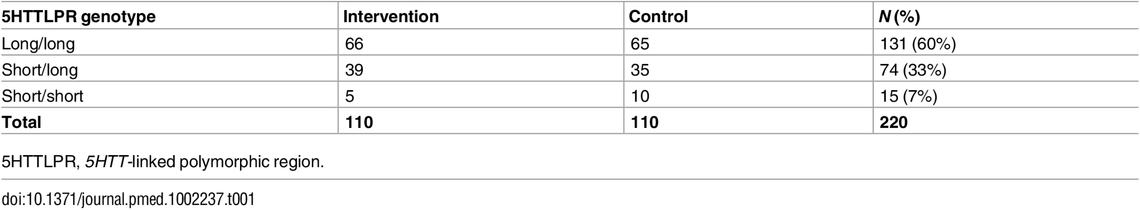 5HTTLPR genotype results for the 220 adolescents with both genotype and attachment data, half of whom received the intervention and half of whom did not.