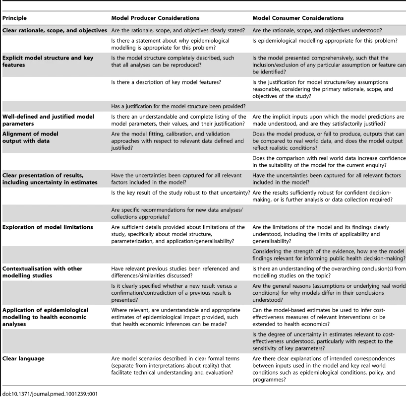 Summary of principles of good HIV epidemiology modelling.