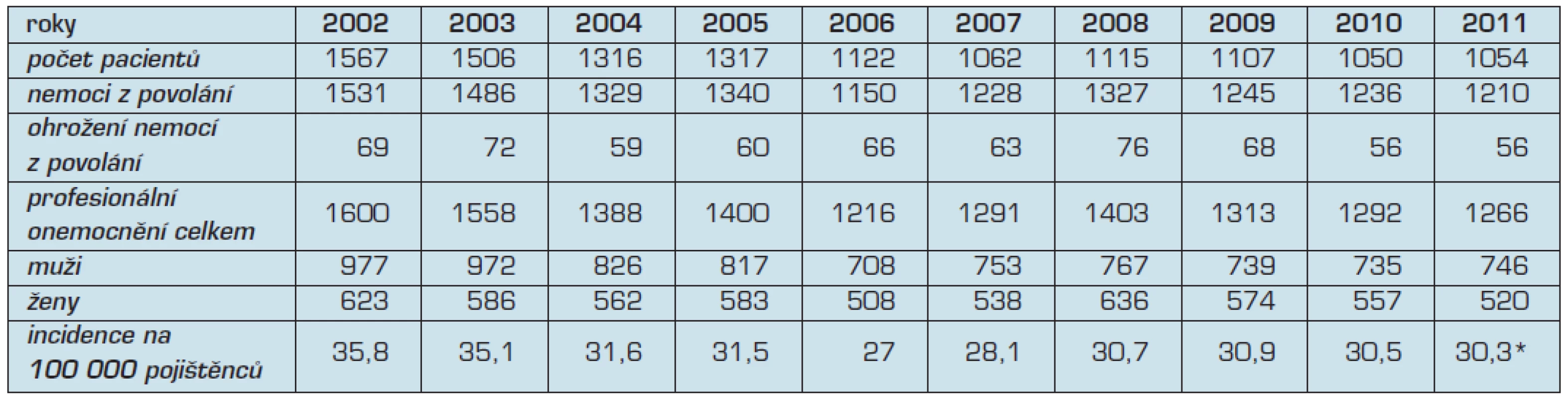Profesionální onemocnění hlášená v České republice v letech 2002–2011