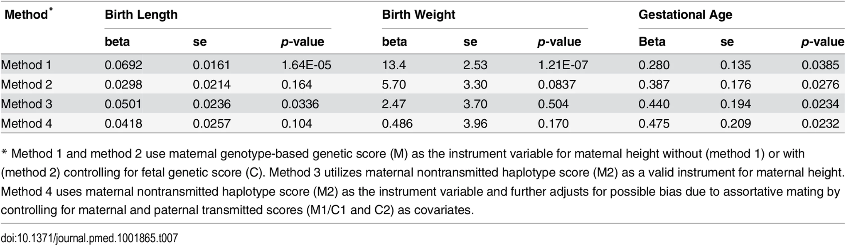 Results of instrumental variable analysis.