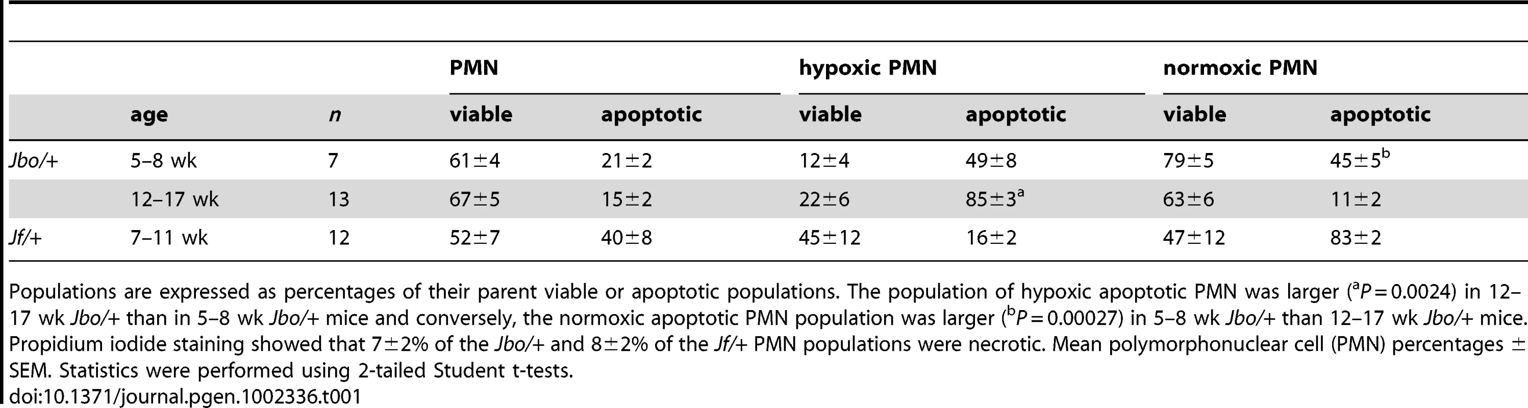 Viable and apoptotic PMN populations in bulla fluids of <i>Jbo/+</i> and <i>Jf/+</i> mice are hypoxic.