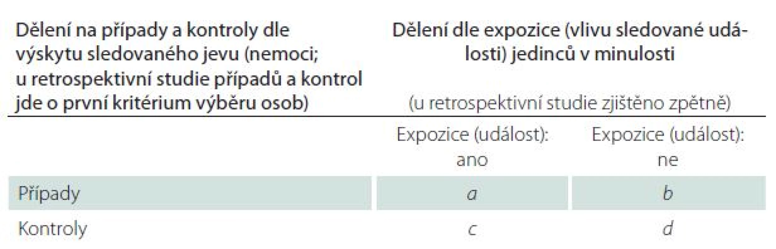 Výpočet relativního rizika (RR) a poměru šancí (OR) na základě tabulky četností 2 × 2.
