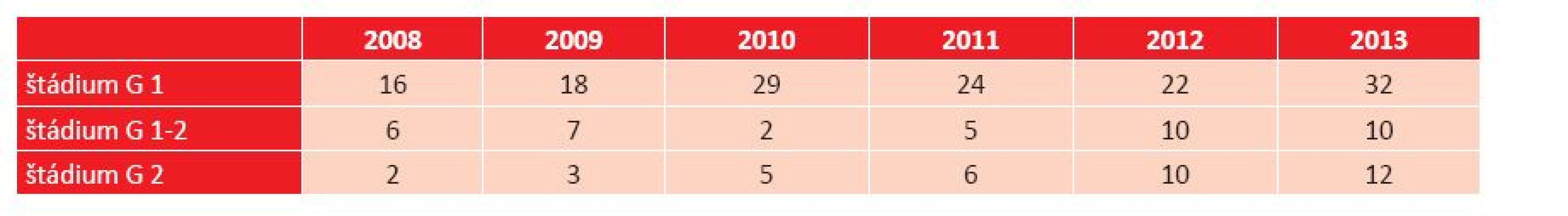 Prehľad štádií BCC mihalníc a kútikov na Klinike oftalmológie LF UK a UNB v Bratislave v rokoch 2008–2013