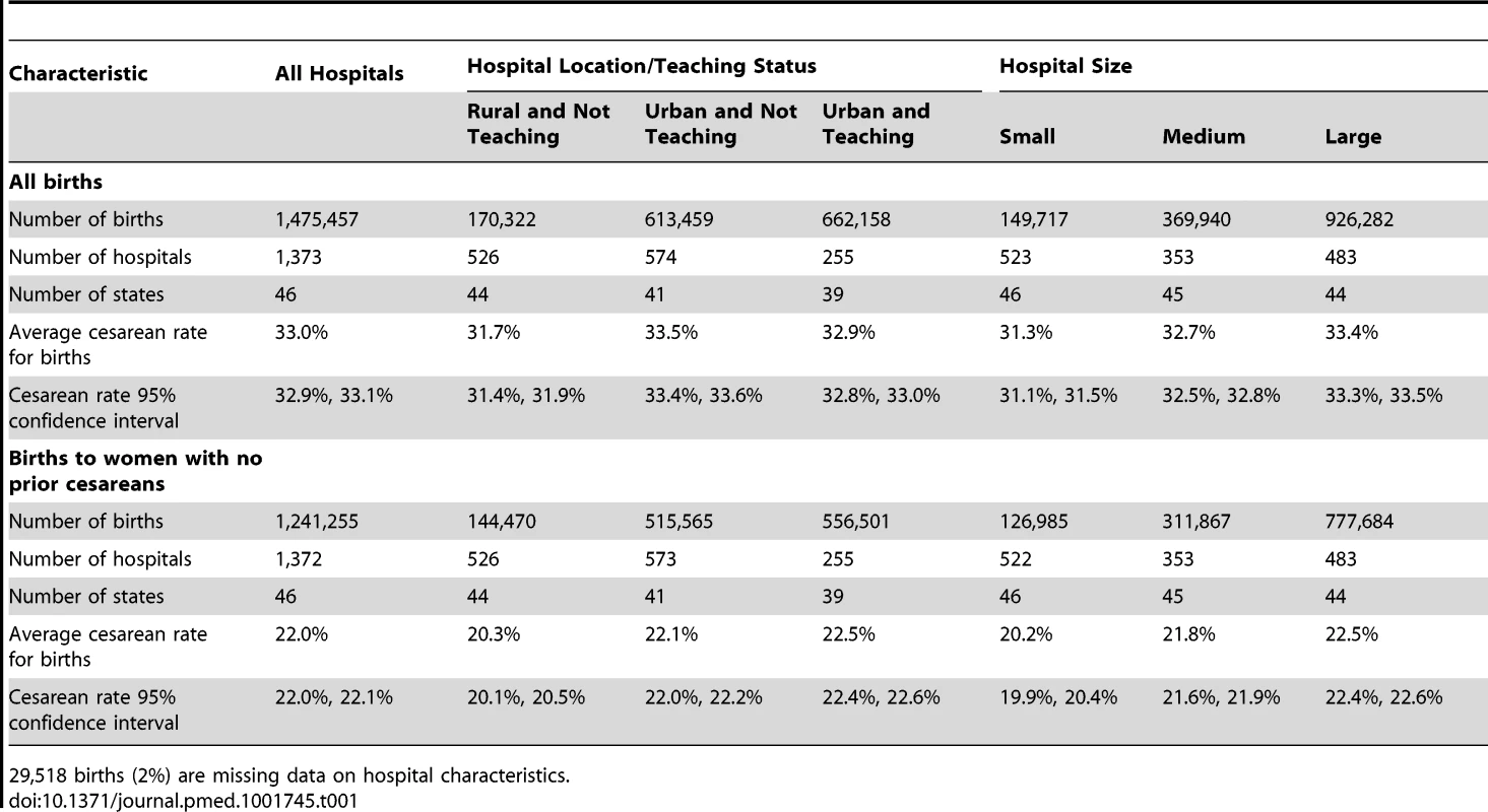 Characteristics of births (<i>n</i> = 1,475,457) and hospitals (<i>n</i> = 1,373) in the study population and among women with no prior cesareans, by hospital characteristics.