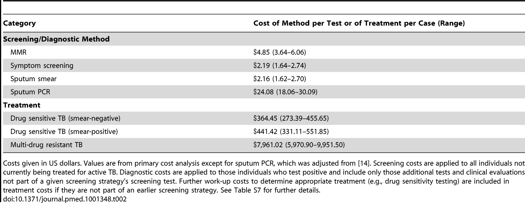 Cost estimates.