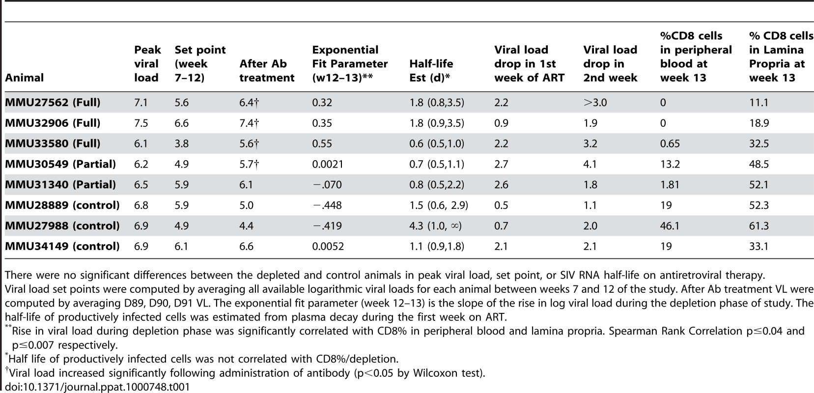 Summary of viral load dynamics and correlation to CD8 T-cell depletion.