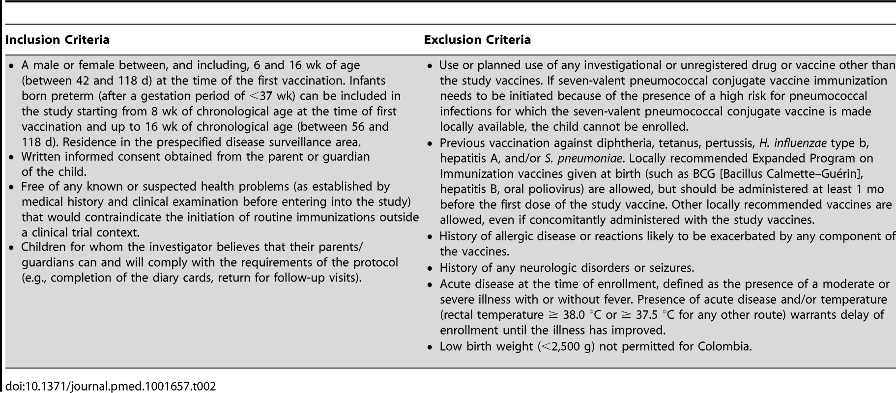 Inclusion and exclusion criteria.