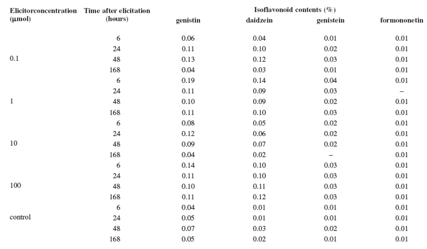 Production of isoflavonoids in the suspension culture of Trifolium pratense L. elicited with mercuric chloride