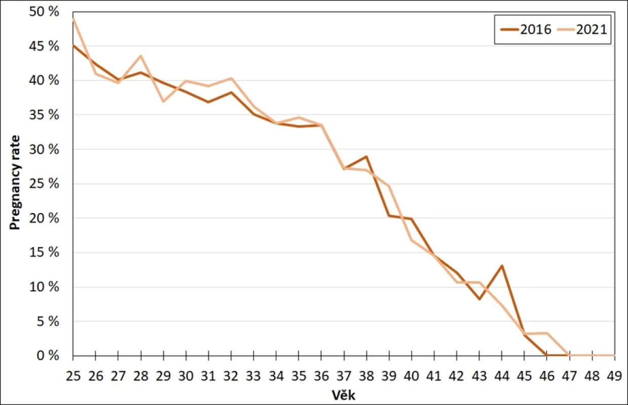 Pregnancy rate po cyklech IVF/ICSI dle věku ženy, tuzemky, Česko 2016 a 2021 (14)