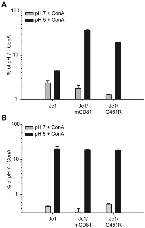 Induction of HCV cell entry by low pH treatment.