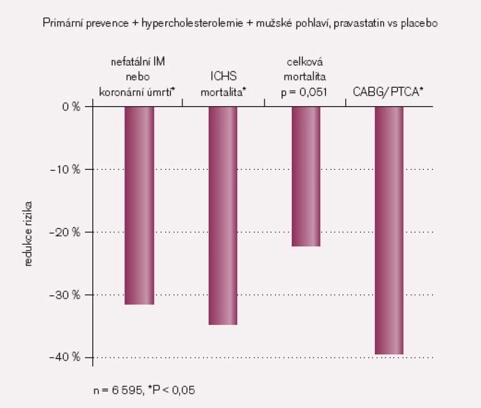 Studie WOSCOPS: West Of Scotland COronary Prevention Study [7].