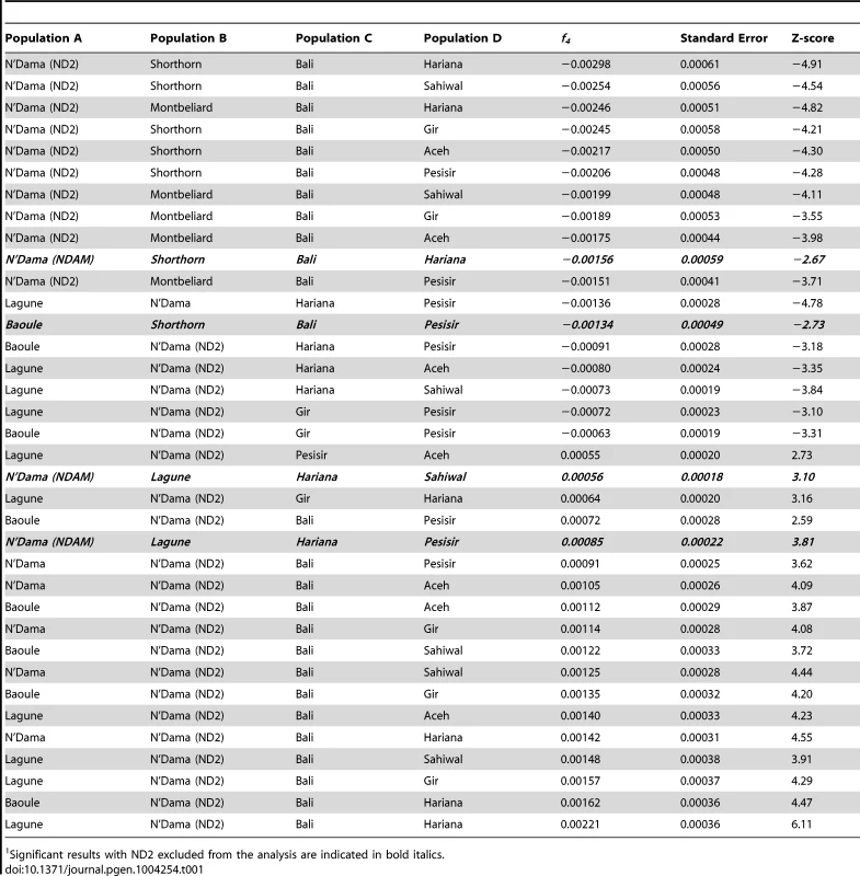 Significant <i>f<sub>4</sub></i> statistics for African taurine breeds and populations.<em class="ref">1</em>