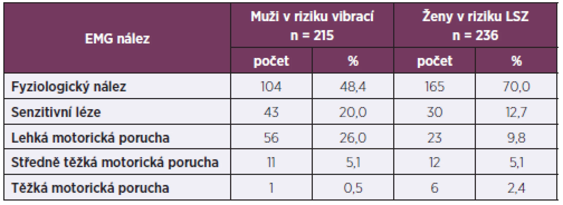 Charakteristika EMG nálezů u obou sledovaných souborů