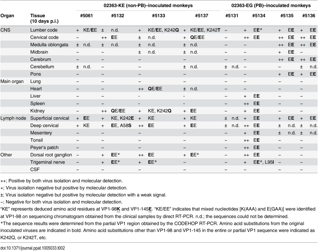 Amino acid residues at VP1-98 and VP1-145 of EV71 variants in postmortem tissue samples.