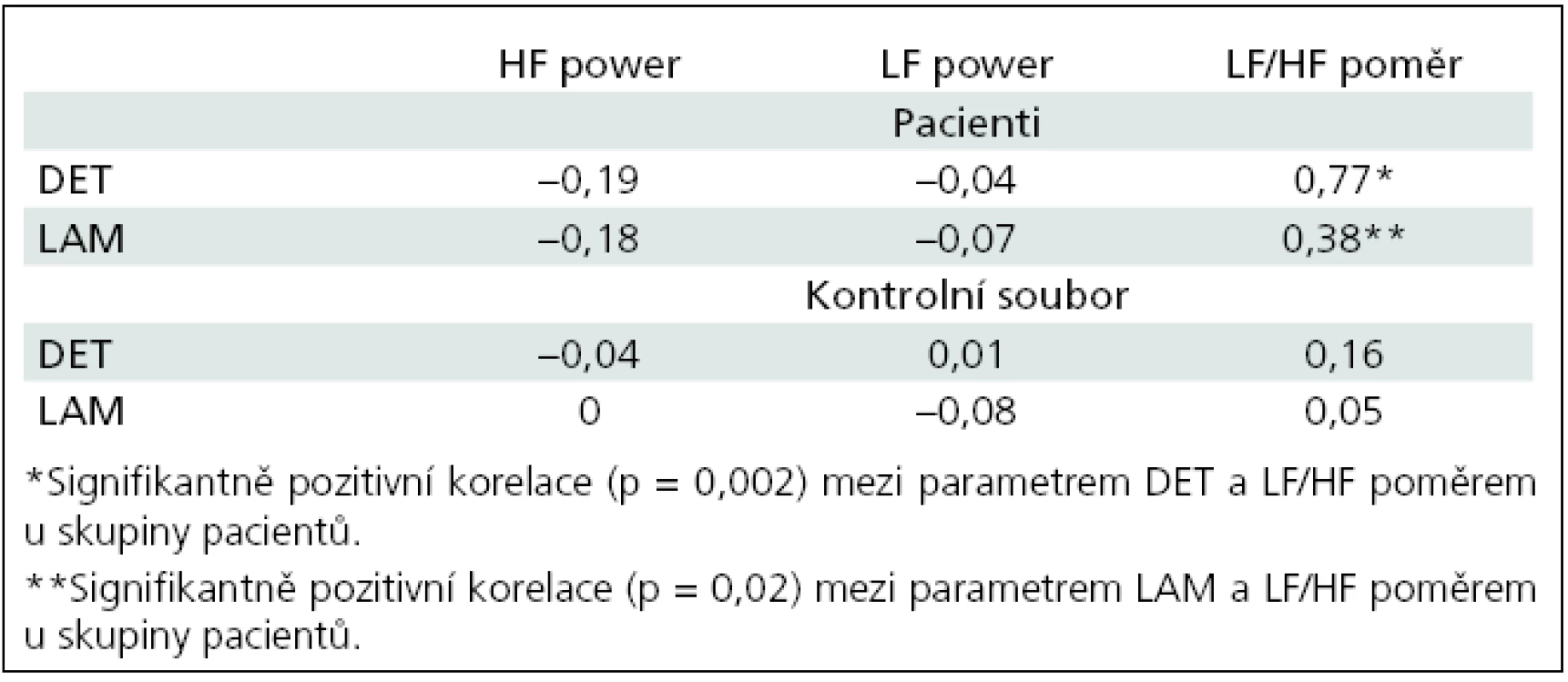 Korelace mezi vybranými proměnnými RQA a SAVSF při vyšetření vleže. Význam proměnných RQA viz tab. 1.