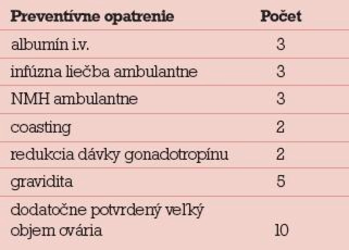 Preventívne opatrenia realizované v IVF centre u pacientok následne hospitalizovaných pre OHSS.