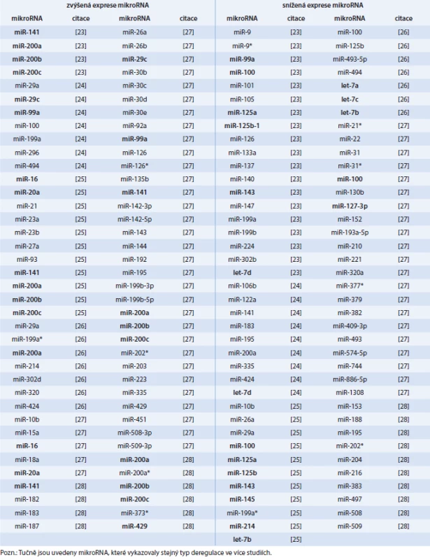 Diferenciální exprese mikroRNA ve vzorcích primárního karcinomu ovaria (nádorová tkáň)