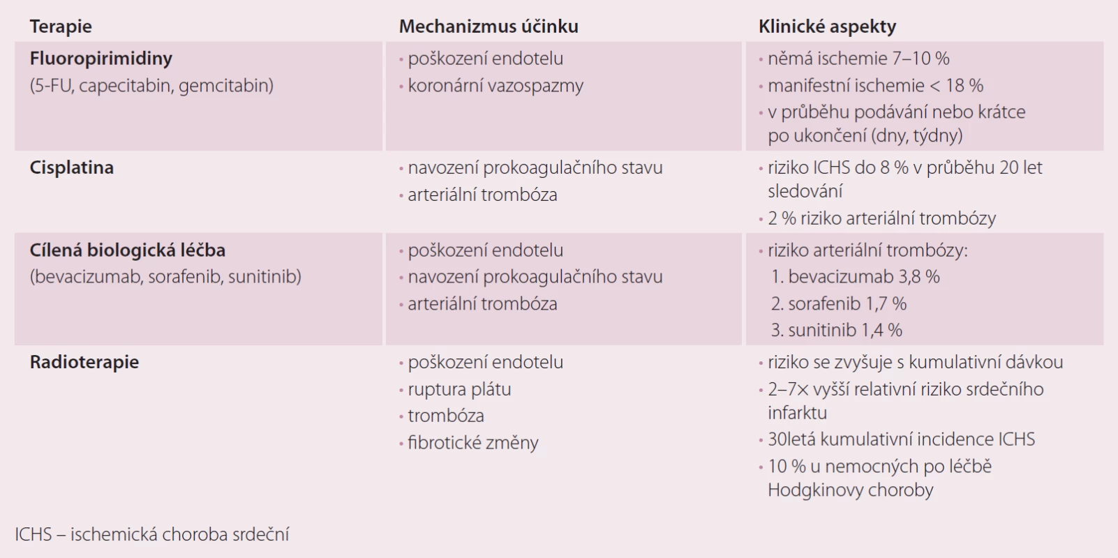 Onkologická léčba vedoucí k manifestaci ICHS.