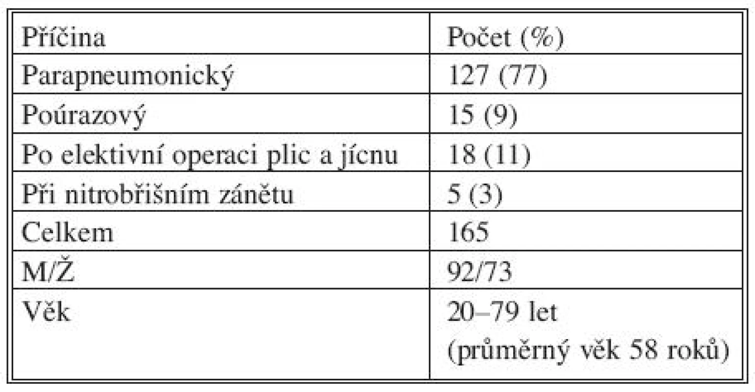 Empyém hrudníku (Chirurgická klinika FNKV, 1997 – 30. 6. 2010)
Tab. 1. Thoracic empyema (FNKV Surgical clinic, 1997 – 30-06-2010)