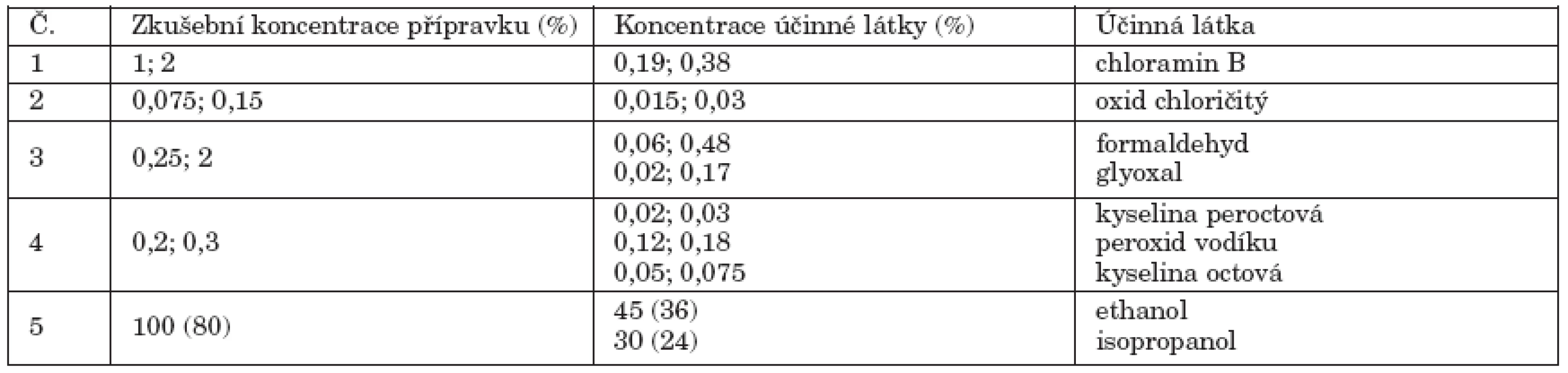 Testované dezinfekční přípravky
Table 1. Disinfectants tested