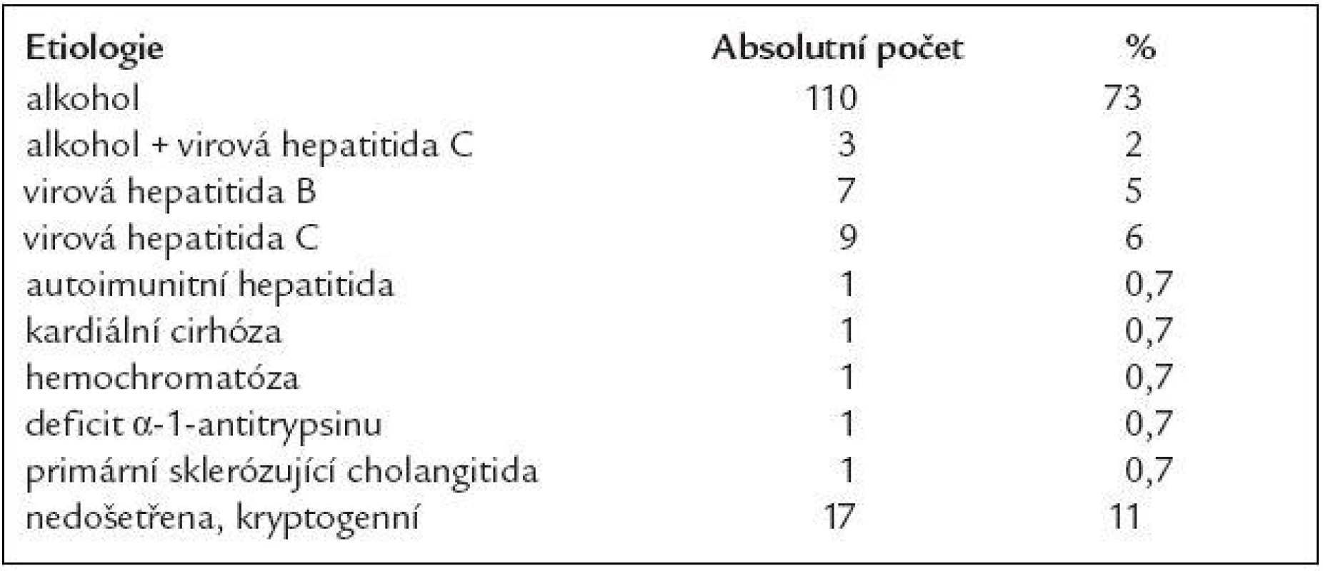 Etiologie jaterní cirhózy v našem souboru