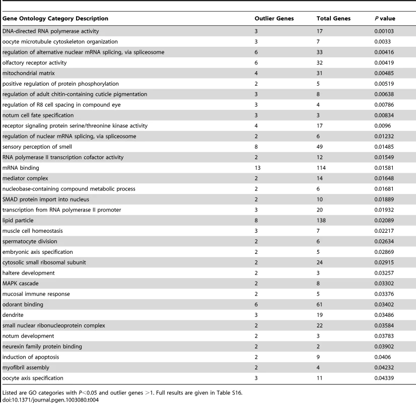 Gene ontology enrichment analysis based on outlier windows for high mean <i>F<sub>ST</sub></i> for African population comparisons.