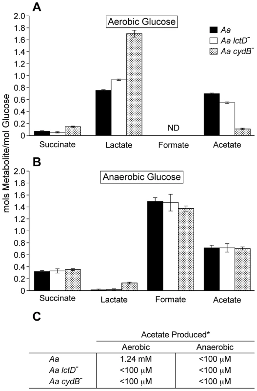 Aerobic and anaerobic metabolites produced by <i>A. actinomycetemcomitans</i>, <i>A. actinomycetemcomitans lctD</i><sup>-</sup> and <i>A. actinomycetemcomitans cydB</i><sup>-</sup>.