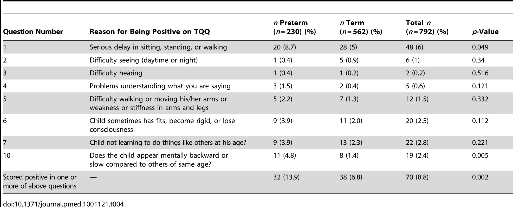 Number and percentage of children positive on the TQQ for each question and overall scored positive in one or more question.