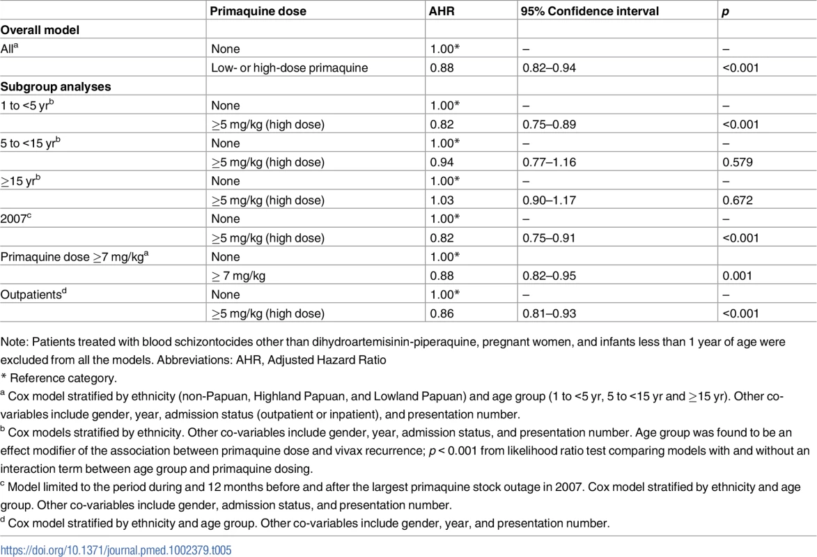 Results of Cox proportional hazards models for the effect of primaquine on the risk of re-presentation to hospital with <i>P</i>. <i>vivax</i> malaria within 3 months of being treated for <i>P</i>. <i>vivax</i> malaria.