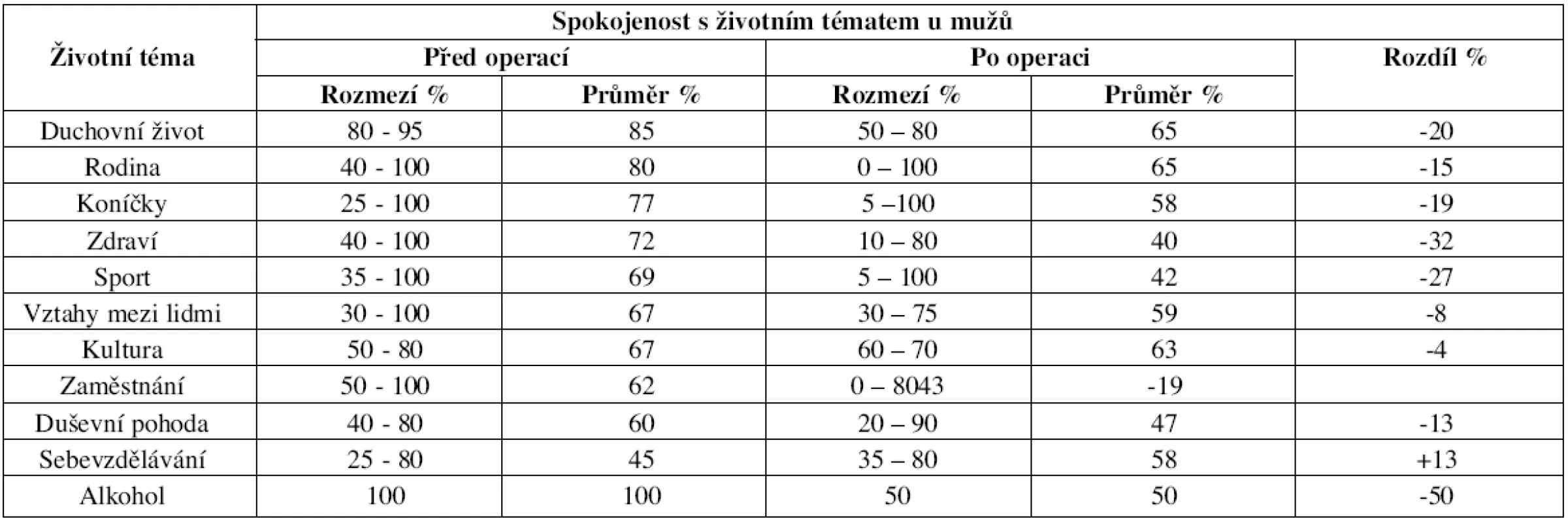 Spokojenost s životními tématy - muži.

