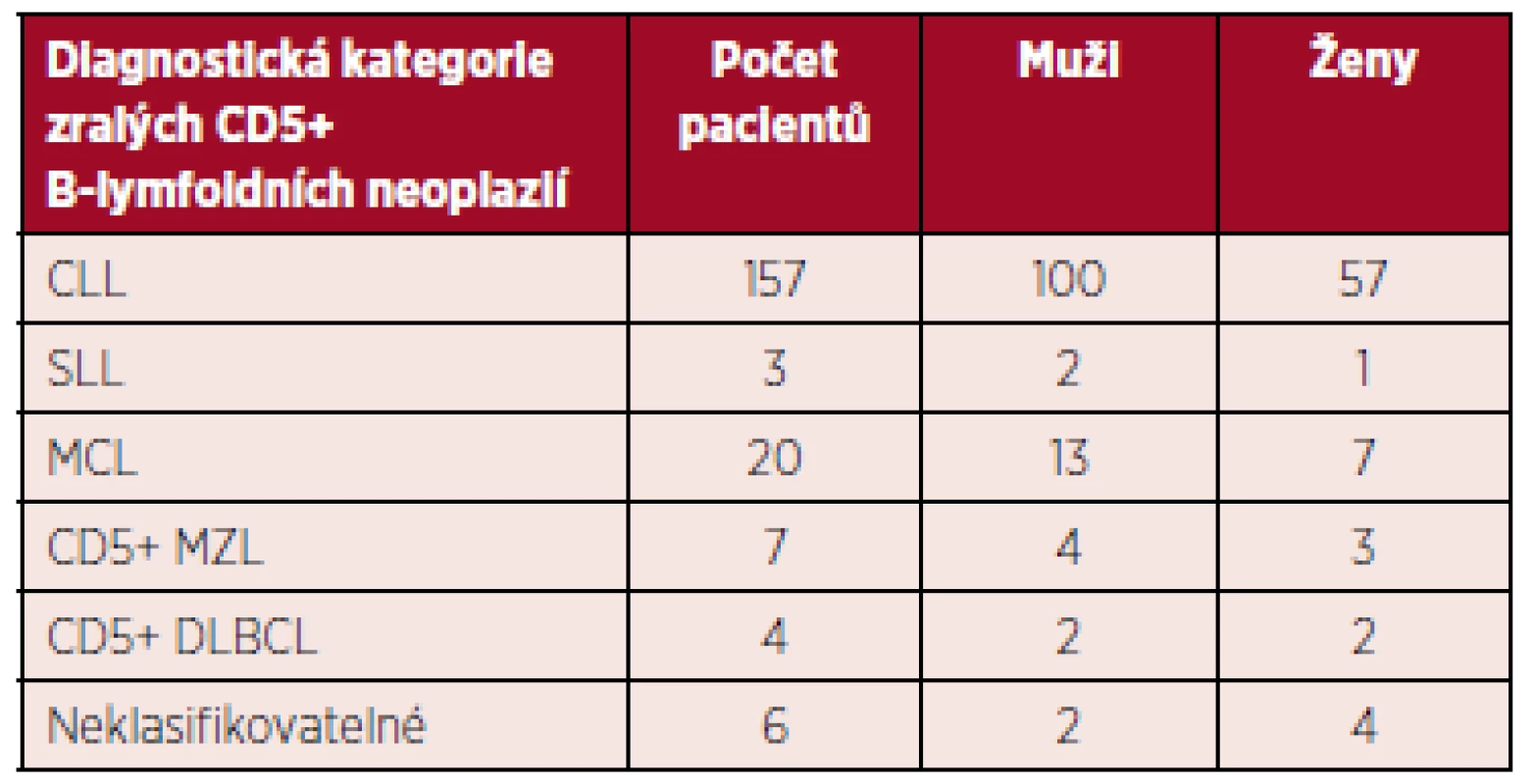 Diagnostické kategorie a distribuce podle pohlaví