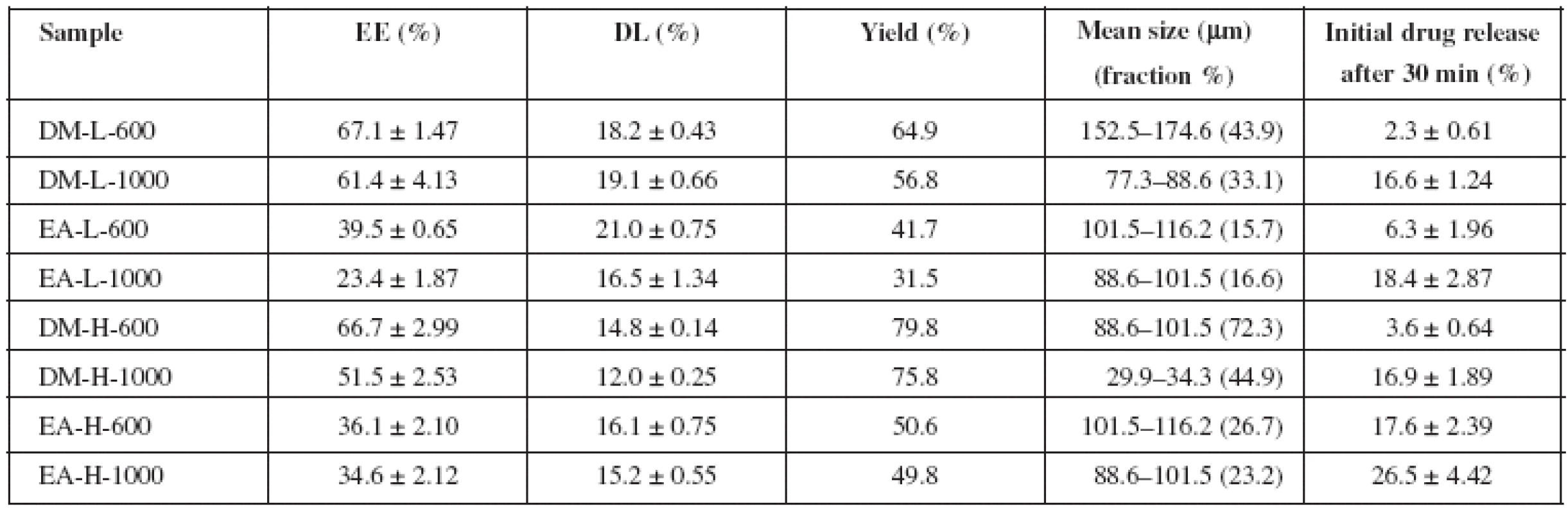 Microparticle characteristics – encapsulation efficiency, drug loading, yield, mean size and initial drug release