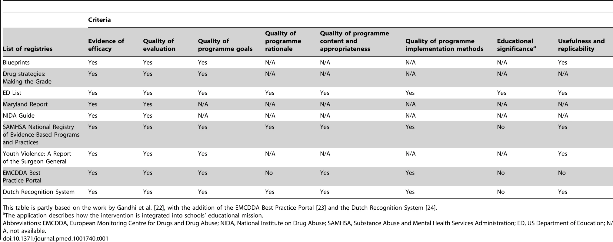 Criteria used in most widespread registries of evidence-based prevention interventions.