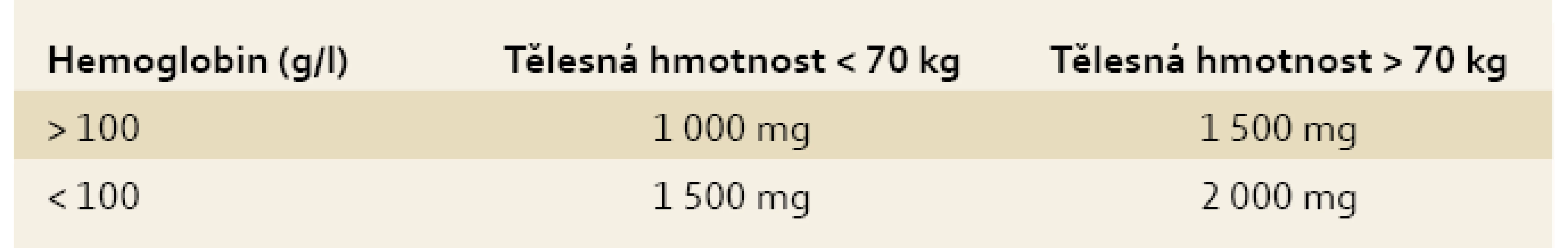 Empirické stanovení deficitu železa.
Tab. 3. Empirical determination of individual iron deficiency.
