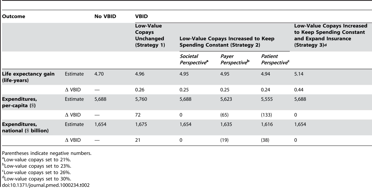 Life expectancy gain and health care costs with diffusion of VBID to all health services.