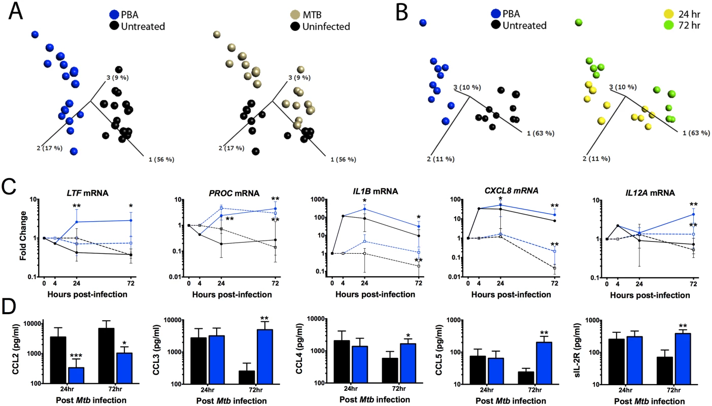 PBA modulates gene transcription by macrophages, irrespective of <i>Mtb</i> infection.