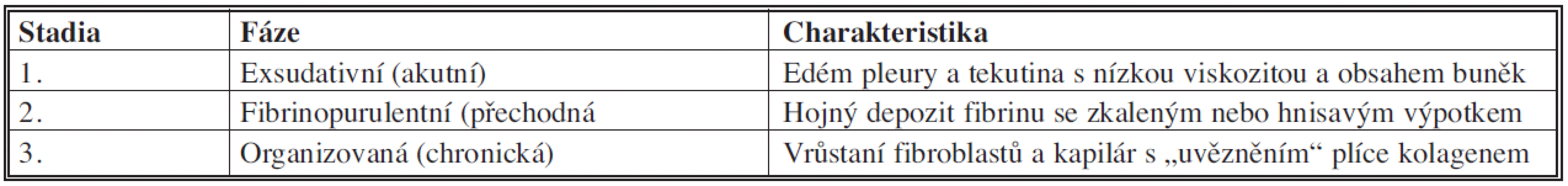 Stadia empyému hrudníku