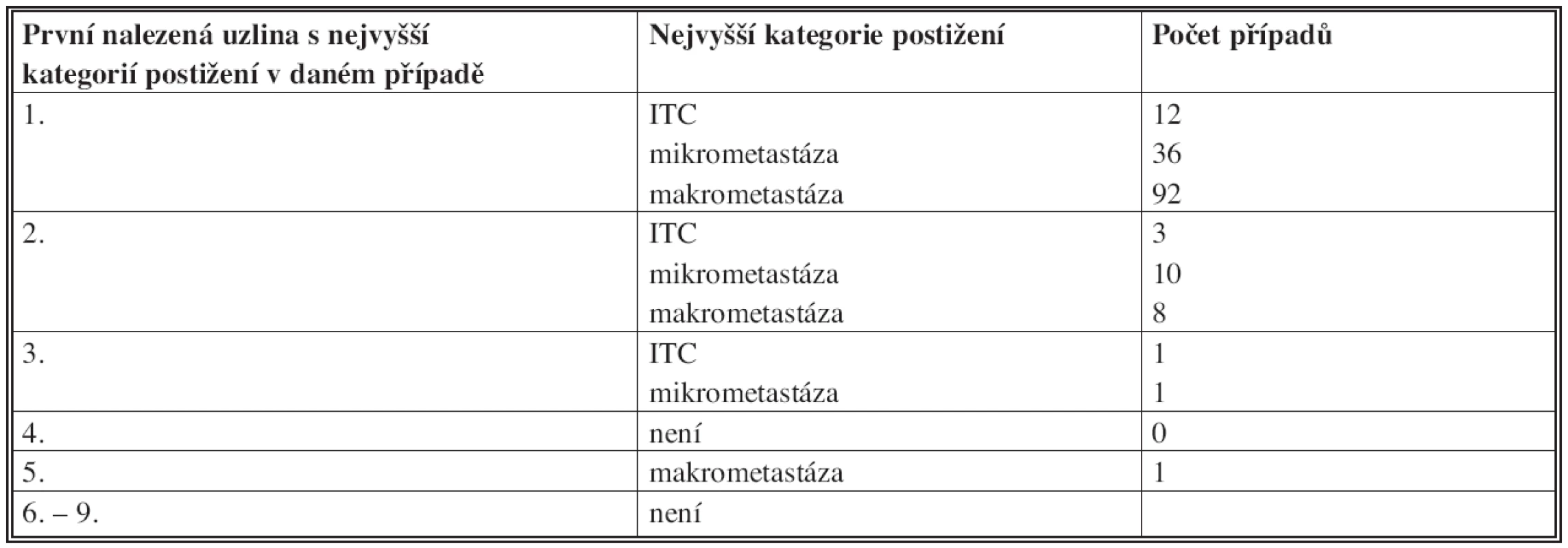 První odebraná uzlina definující stav sentinelových uzlin (jako celku)
Tab. 3: Location of the first positive sentinel node in the order removed