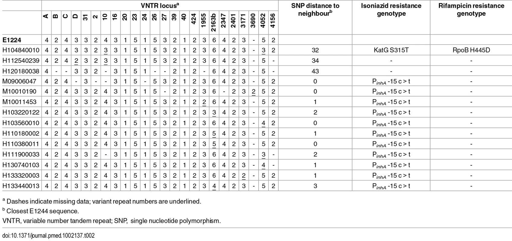 Comparison of VNTR-based clustering with WGS.