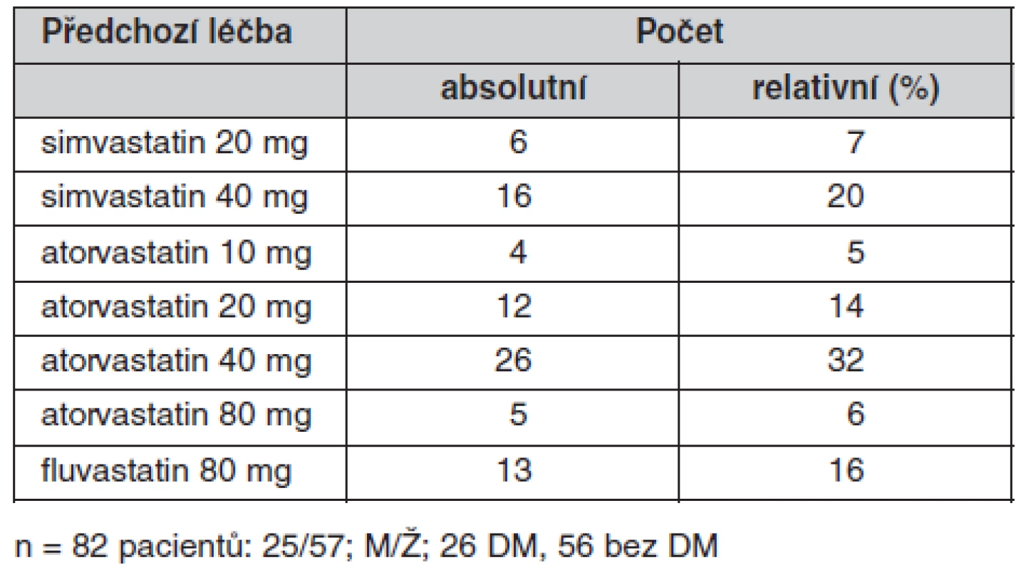Základní charakteristika souboru (n = 82) – předchozí léčba