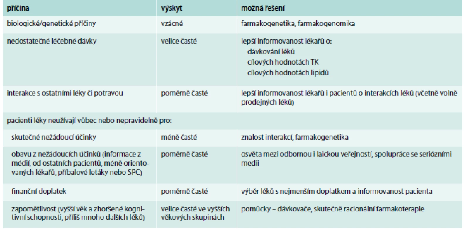 Důvody nedostatečného účinku léků