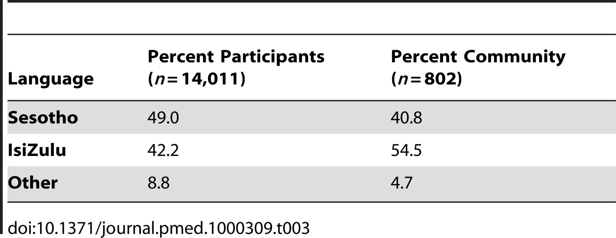 Language distribution among project participants and men of the community.