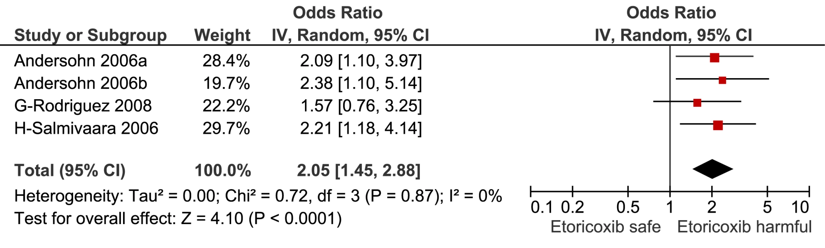 Forest plot for etoricoxib.