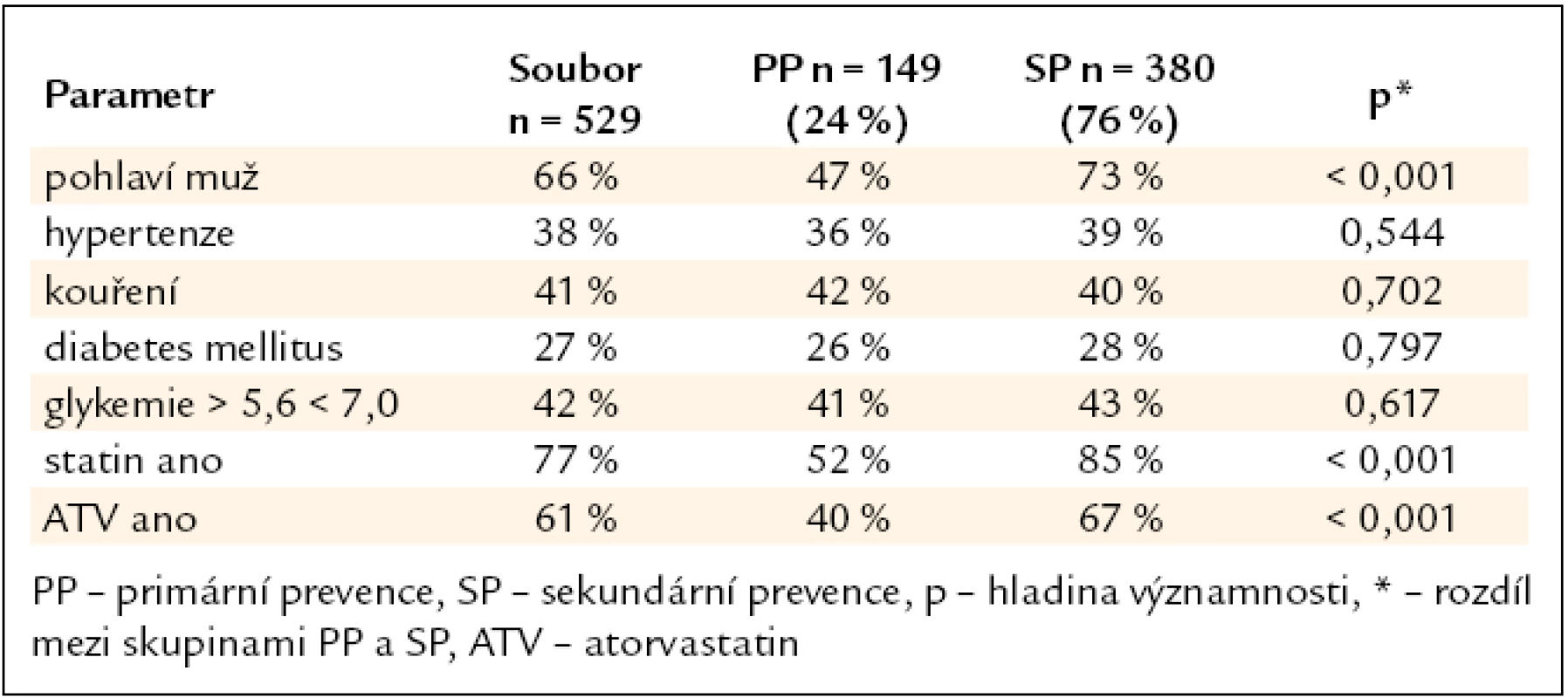 Četnost parametrů v celém souboru a ve skupinách primární a sekundární prevence.