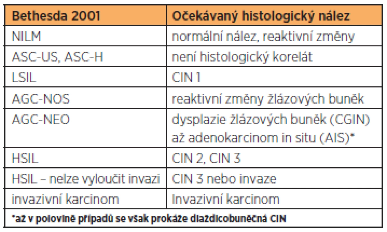 Korelace systému Bethesda a histologického nálezu