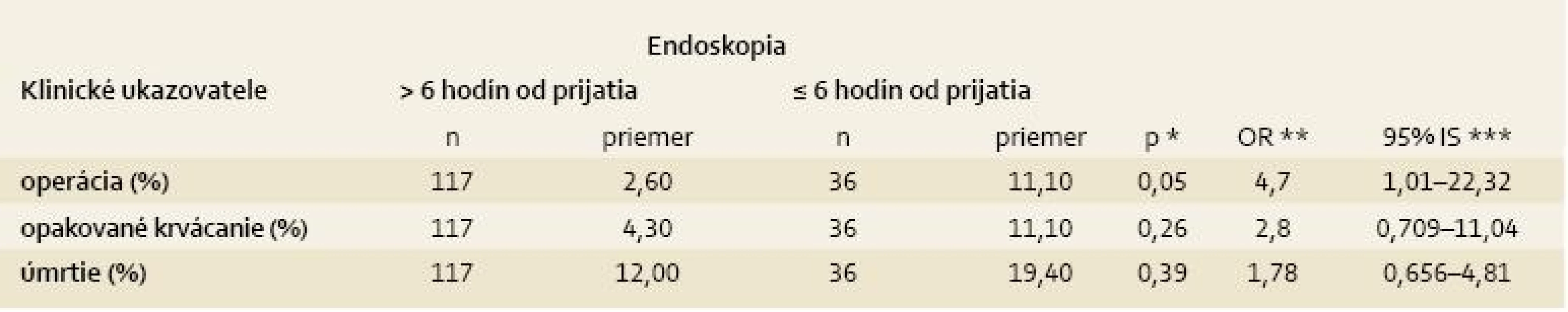 Načasovanie endoskopického vyšetrenia a jeho vplyv na klinický priebeh.
Tab. 5. Timing of endoscopy and its impact on the clinical outcome.