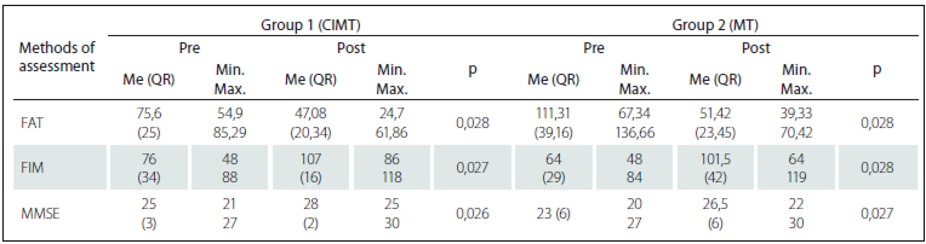 A comparison of the changes in the function of the affected arm, independence, and cognitive functions between group 1 (CIMT) and group 2 (MT) patients during the course of the rehabilitation.