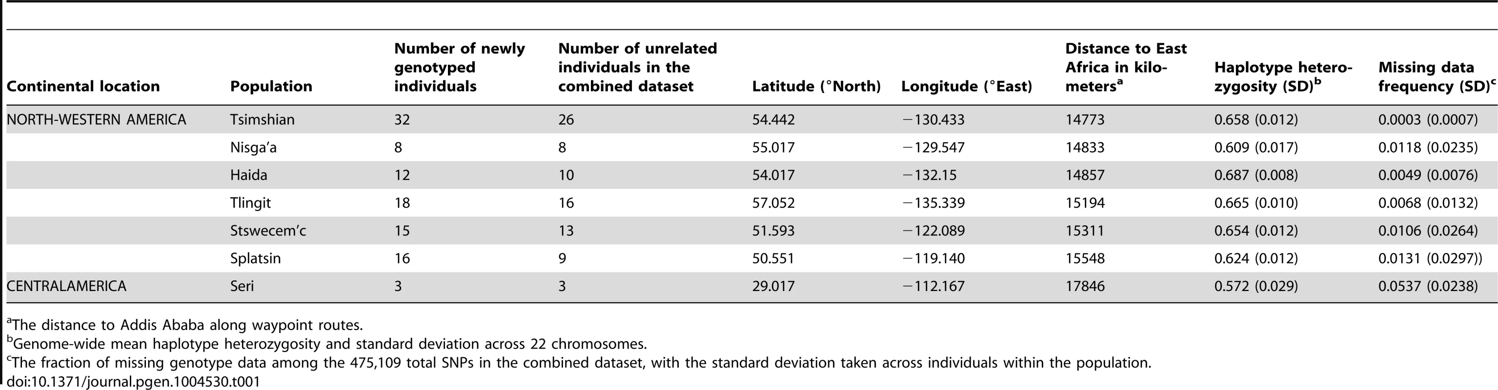 North American indigenous dataset.