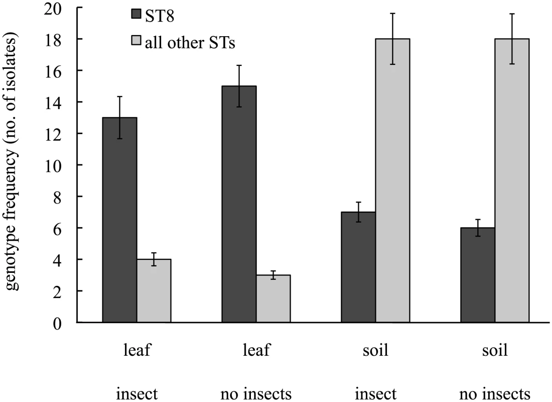 The association between habitat and genotype in unsprayed experimental enclosures naturally colonised by <i>Bacillus cereus</i> group bacteria.