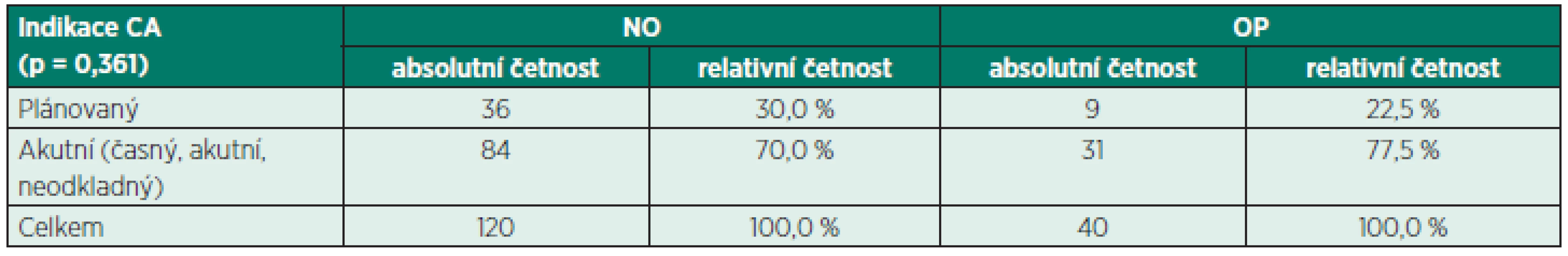 Indikace k císařskému řezu v neopioidní skupině (NO) a opioidní skupině (OP)